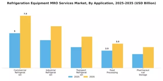 Refrigeration Equipment MRO Services Market Segment Image 0