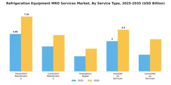 Refrigeration Equipment MRO Services Market Segment Image 3