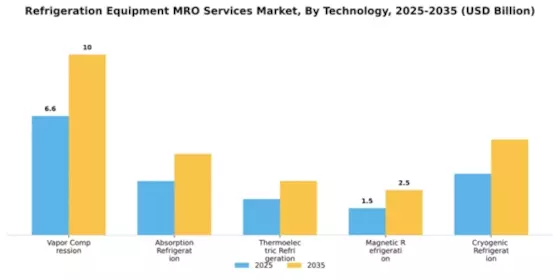 Refrigeration Equipment MRO Services Market Segment Image 4