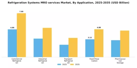 Refrigeration Systems MRO services Market Segment Image 0