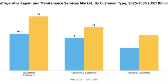 Refrigerator Repair and Maintenance Services Market Segment Image 0