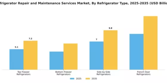 Refrigerator Repair and Maintenance Services Market Segment Image 1