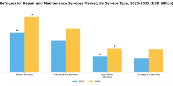 Refrigerator Repair and Maintenance Services Market Segment Image 3