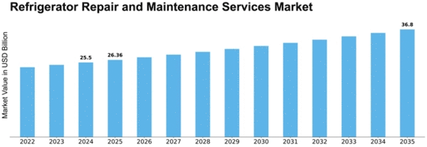 Refrigerator Repair and Maintenance Services Market Size