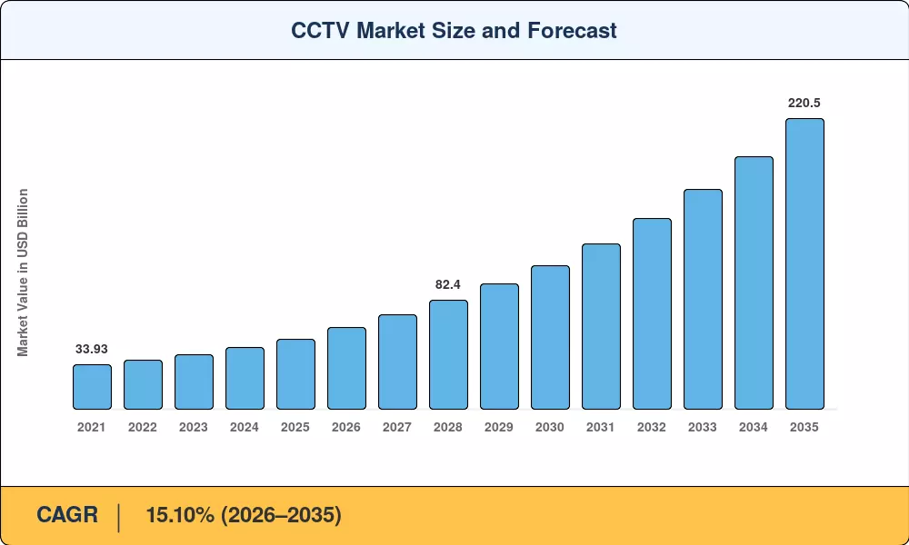 CCTV Market Size and Forecast