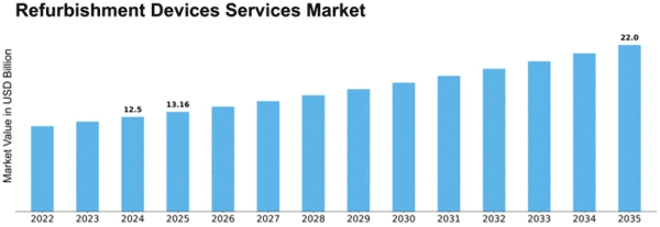 Refurbishment Devices Services Market Size