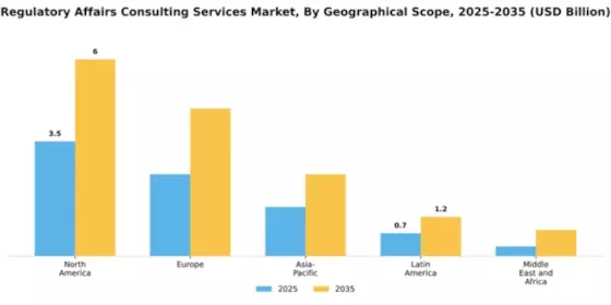 Regulatory Affairs Consulting Services Market Segment Image 1