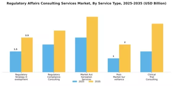 Regulatory Affairs Consulting Services Market Segment Image 3