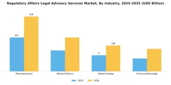 Regulatory Affairs Legal Advisory Services Market Segment Image 1