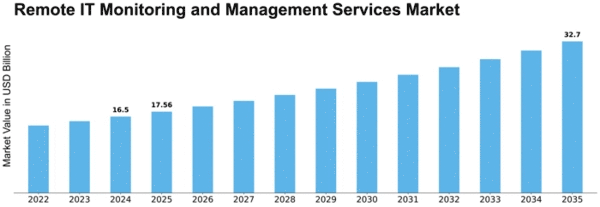 Remote IT Monitoring and Management Services Market Size