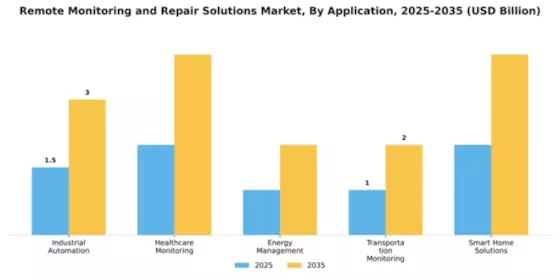 Remote Monitoring and Repair Solutions Market Segment Image 0