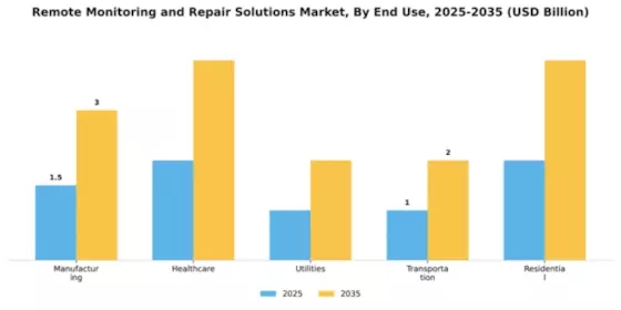 Remote Monitoring and Repair Solutions Market Segment Image 3