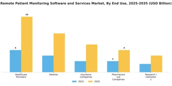 Remote Patient Monitoring Software and Services Market Segment Image 2