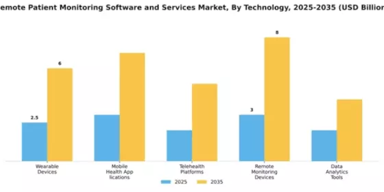 Remote Patient Monitoring Software and Services Market Segment Image 4