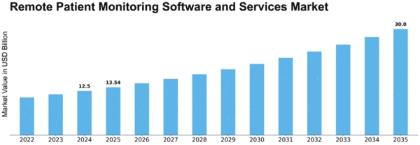 Remote Patient Monitoring Software and Services Market Size