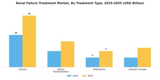 Renal Failure Treatment Market Segment Image 3