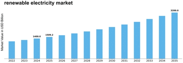 renewable electricity market Size