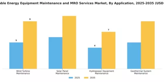 Renewable Energy Equipment Maintenance and MRO Services Market Segment Image 0