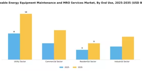 Renewable Energy Equipment Maintenance and MRO Services Market Segment Image 1