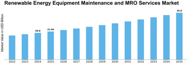 Renewable Energy Equipment Maintenance and MRO Services Market Size