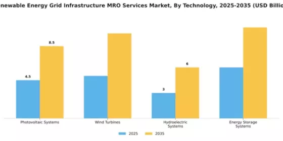 Renewable Energy Grid Infrastructure MRO Services Market Segment Image 4