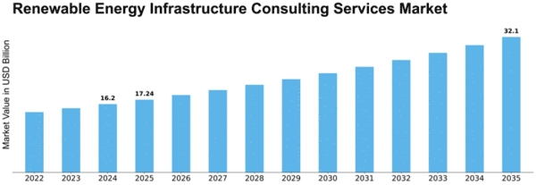 Renewable Energy Infrastructure Consulting Services Market Size