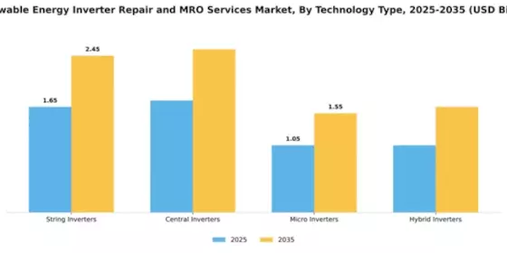 Renewable Energy Inverter Repair and MRO Services Market Segment Image 3