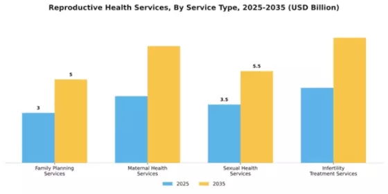 Reproductive Health Services Market Segment Image 3