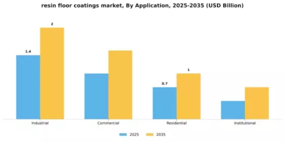 resin floor coatings market Segment Image 0