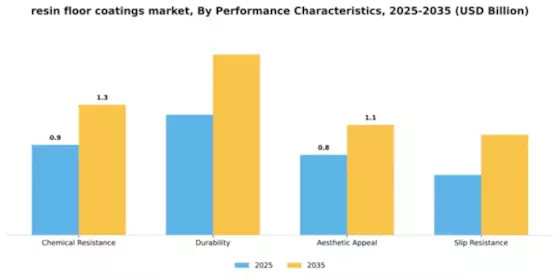 resin floor coatings market Segment Image 3