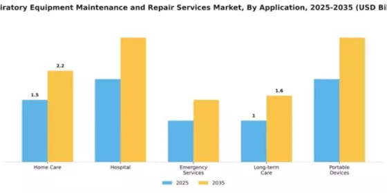 Respiratory Equipment Maintenance and Repair Services Market Segment Image 0