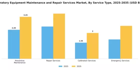 Respiratory Equipment Maintenance and Repair Services Market Segment Image 3