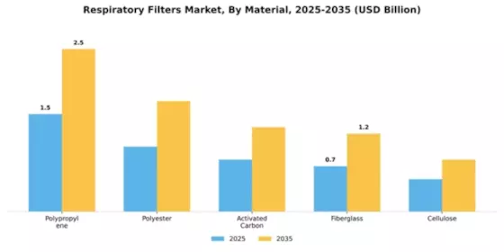 Respiratory Filters Market Segment Image 3