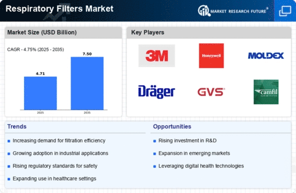Respiratory Filters Market Infographic