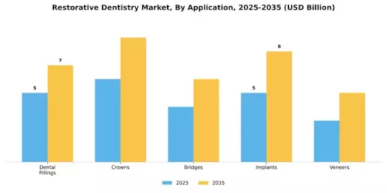 Restorative Dentistry Market  Segment Image 0