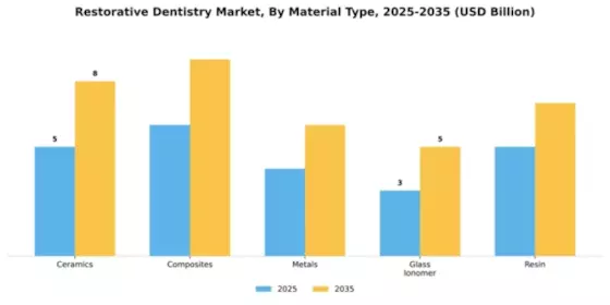 Restorative Dentistry Market  Segment Image 2