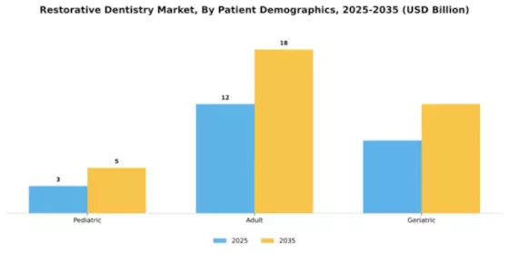 Restorative Dentistry Market  Segment Image 3