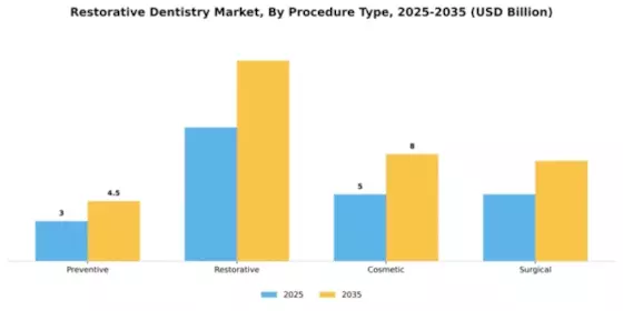 Restorative Dentistry Market  Segment Image 4