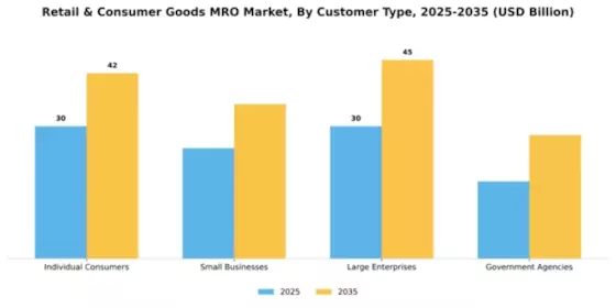 Retail & Consumer Goods MRO Market Segment Image 1