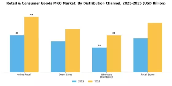 Retail & Consumer Goods MRO Market Segment Image 2