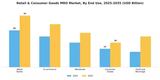Retail & Consumer Goods MRO Market Segment Image 3