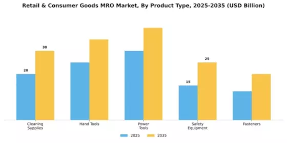 Retail & Consumer Goods MRO Market Segment Image 4