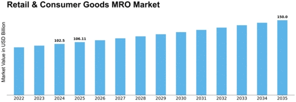 Retail & Consumer Goods MRO Market Size
