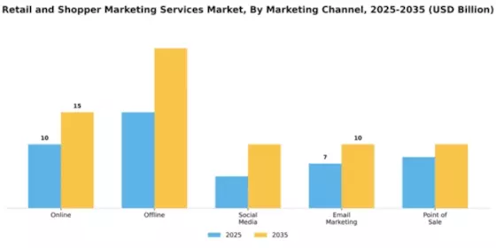 Retail and Shopper Marketing Services Market Segment Image 2