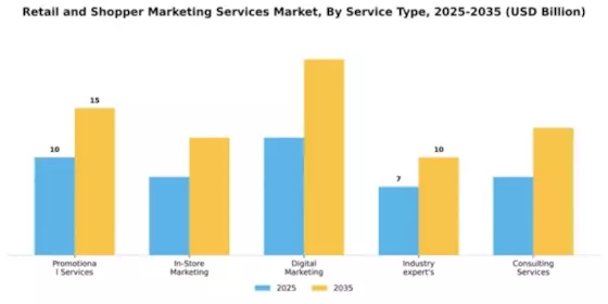 Retail and Shopper Marketing Services Market Segment Image 3