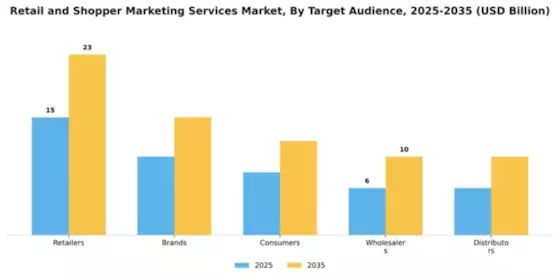 Retail and Shopper Marketing Services Market Segment Image 4