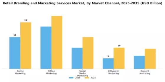 Retail Branding and Marketing Services Market Segment Image 2