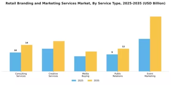 Retail Branding and Marketing Services Market Segment Image 3