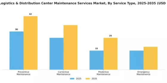 Retail Logistics & Distribution Center Maintenance Services Market Segment Image 2