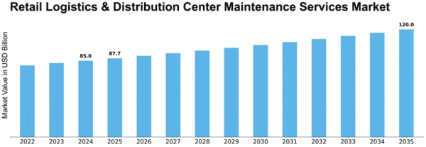 Retail Logistics & Distribution Center Maintenance Services Market Size